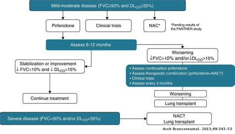 IPF Treatment